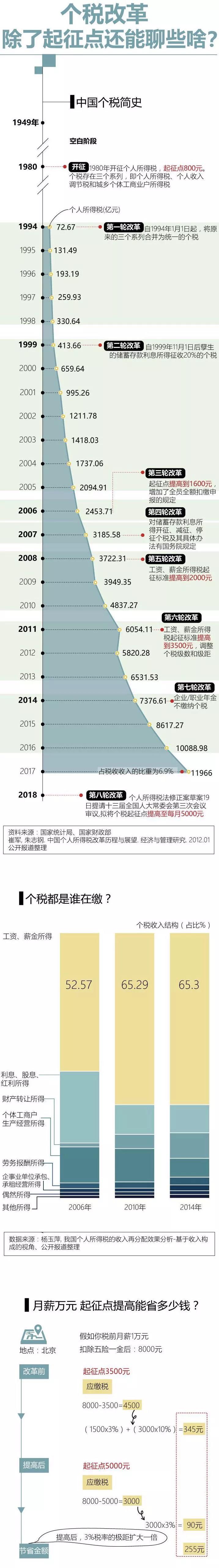 個稅起征點擬提至每月5000元，月薪萬元能省多少錢？
