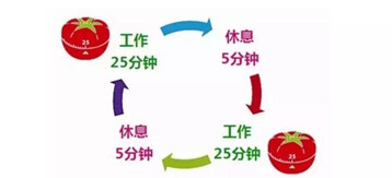 你的時間管理好了嗎？