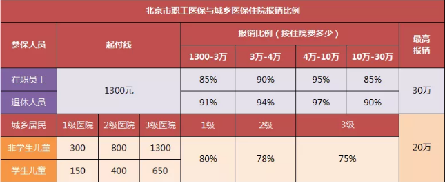 這么好的社保福利，可惜很多人不知道！